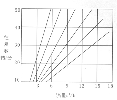 DBY衬氟电动隔膜泵性能曲线图